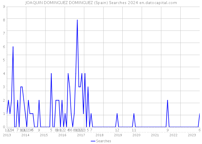 JOAQUIN DOMINGUEZ DOMINGUEZ (Spain) Searches 2024 