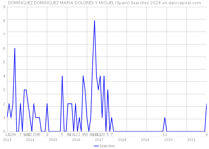 DOMINGUEZ DOMINGUEZ MARIA DOLORES Y MIGUEL (Spain) Searches 2024 