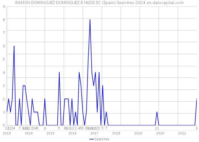 RAMON DOMINGUEZ DOMINGUEZ E HIJOS SC (Spain) Searches 2024 