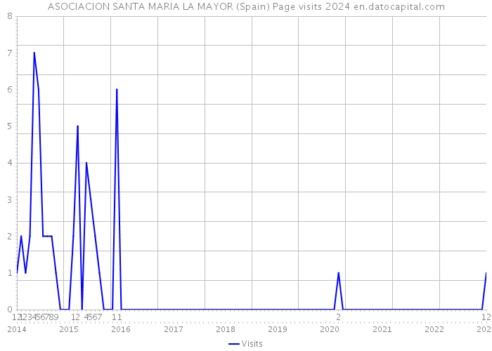 ASOCIACION SANTA MARIA LA MAYOR (Spain) Page visits 2024 