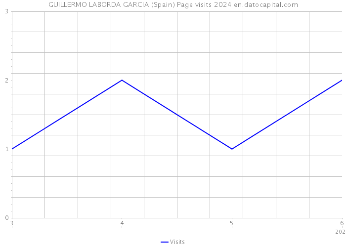 GUILLERMO LABORDA GARCIA (Spain) Page visits 2024 