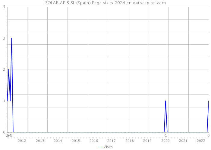 SOLAR AP 3 SL (Spain) Page visits 2024 