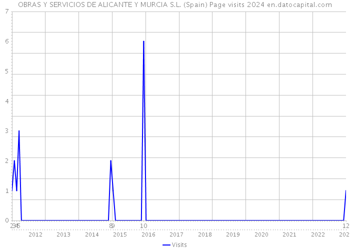 OBRAS Y SERVICIOS DE ALICANTE Y MURCIA S.L. (Spain) Page visits 2024 