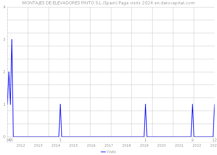MONTAJES DE ELEVADORES PINTO S.L (Spain) Page visits 2024 