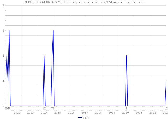 DEPORTES AFRICA SPORT S.L. (Spain) Page visits 2024 