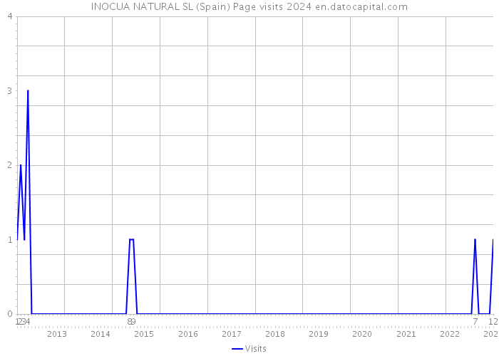 INOCUA NATURAL SL (Spain) Page visits 2024 