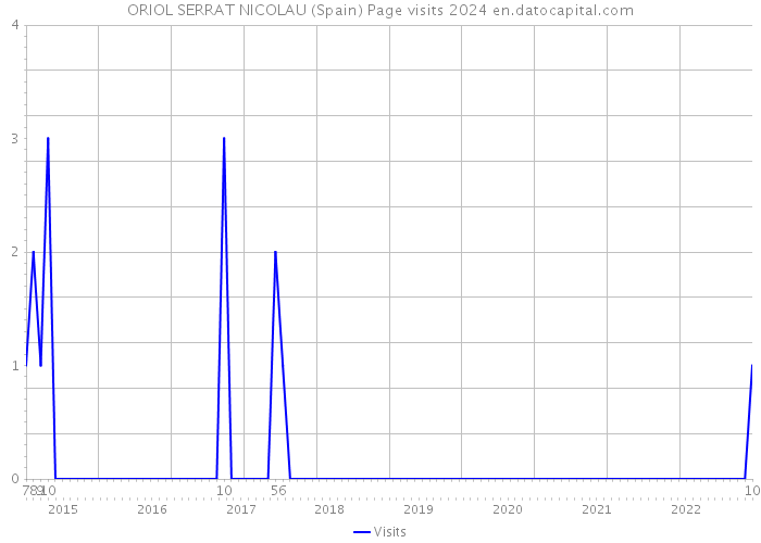 ORIOL SERRAT NICOLAU (Spain) Page visits 2024 