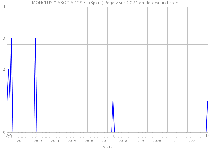 MONCLUS Y ASOCIADOS SL (Spain) Page visits 2024 