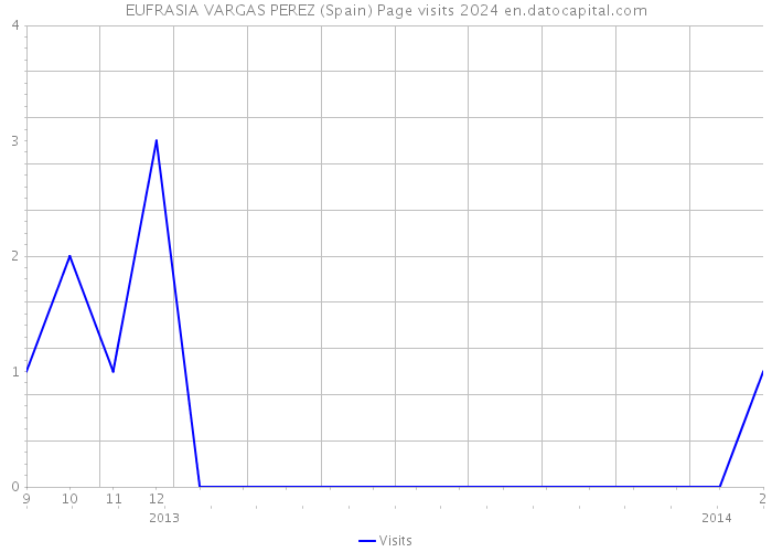 EUFRASIA VARGAS PEREZ (Spain) Page visits 2024 