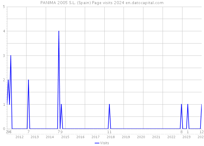 PANIMA 2005 S.L. (Spain) Page visits 2024 