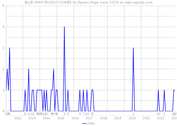 BLUE-MAR PRODUCCIONES SL (Spain) Page visits 2024 