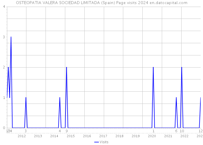 OSTEOPATIA VALERA SOCIEDAD LIMITADA (Spain) Page visits 2024 