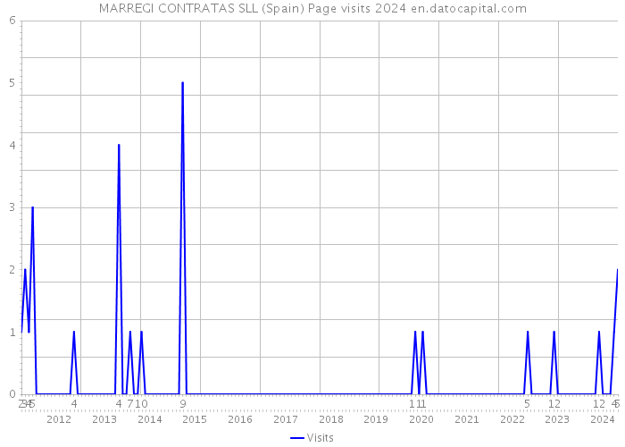 MARREGI CONTRATAS SLL (Spain) Page visits 2024 