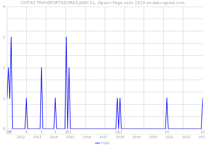 CINTAS TRANSPORTADORAS JAEN S.L. (Spain) Page visits 2024 