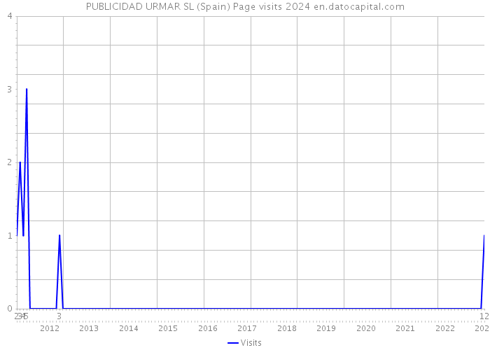 PUBLICIDAD URMAR SL (Spain) Page visits 2024 