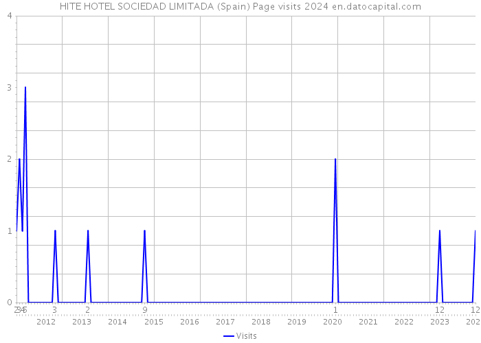HITE HOTEL SOCIEDAD LIMITADA (Spain) Page visits 2024 