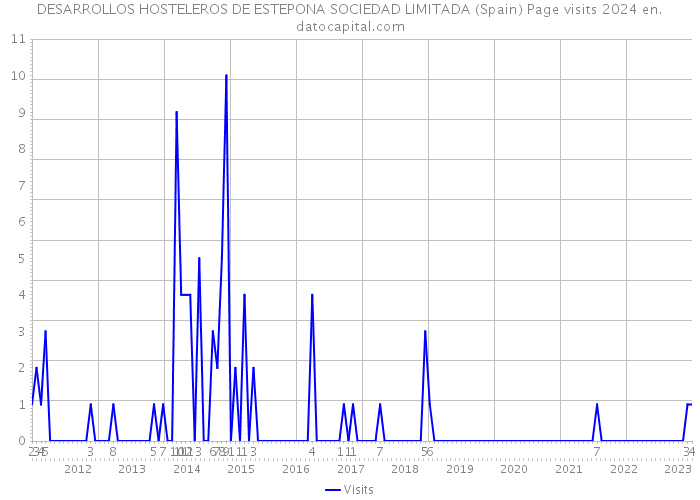 DESARROLLOS HOSTELEROS DE ESTEPONA SOCIEDAD LIMITADA (Spain) Page visits 2024 
