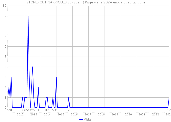 STONE-CUT GARRIGUES SL (Spain) Page visits 2024 