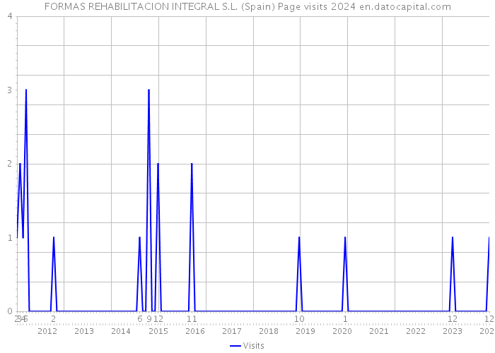 FORMAS REHABILITACION INTEGRAL S.L. (Spain) Page visits 2024 