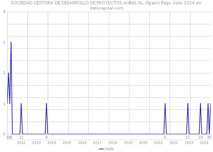 SOCIEDAD GESTORA DE DESARROLLO DE PROYECTOS AUBAL SL. (Spain) Page visits 2024 