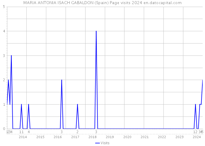 MARIA ANTONIA ISACH GABALDON (Spain) Page visits 2024 