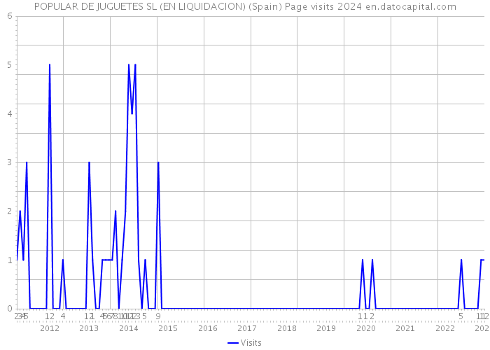 POPULAR DE JUGUETES SL (EN LIQUIDACION) (Spain) Page visits 2024 