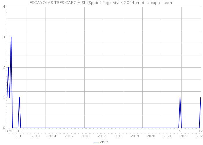 ESCAYOLAS TRES GARCIA SL (Spain) Page visits 2024 