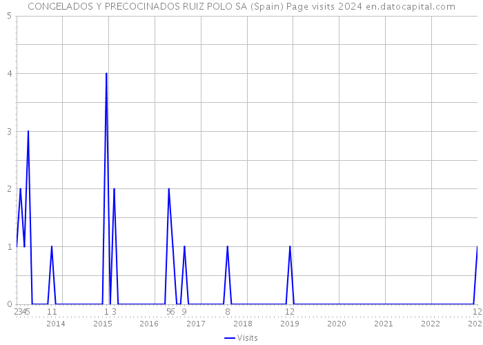 CONGELADOS Y PRECOCINADOS RUIZ POLO SA (Spain) Page visits 2024 