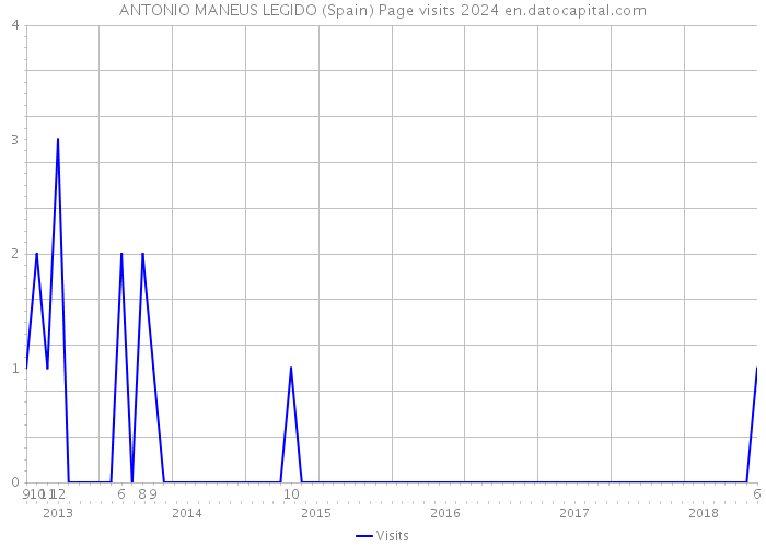 ANTONIO MANEUS LEGIDO (Spain) Page visits 2024 