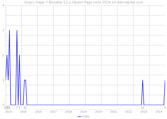 Grupo Viajar Y Estudias S.L.u (Spain) Page visits 2024 