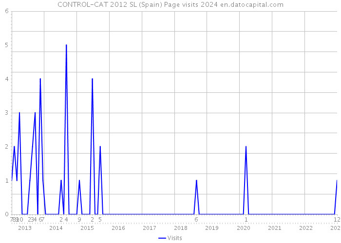 CONTROL-CAT 2012 SL (Spain) Page visits 2024 