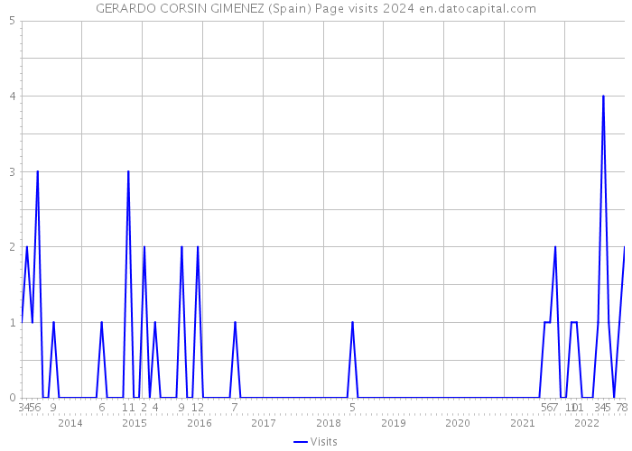 GERARDO CORSIN GIMENEZ (Spain) Page visits 2024 