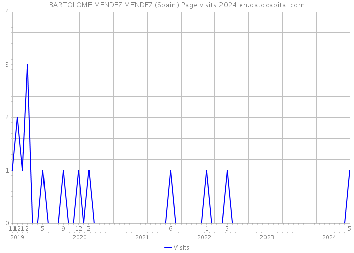 BARTOLOME MENDEZ MENDEZ (Spain) Page visits 2024 