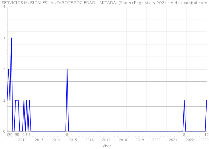 SERVICIOS MUSICALES LANZAROTE SOCIEDAD LIMITADA. (Spain) Page visits 2024 