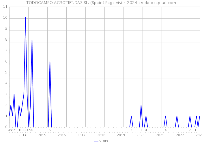 TODOCAMPO AGROTIENDAS SL. (Spain) Page visits 2024 