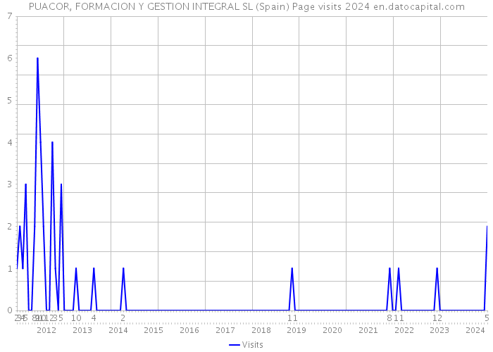 PUACOR, FORMACION Y GESTION INTEGRAL SL (Spain) Page visits 2024 