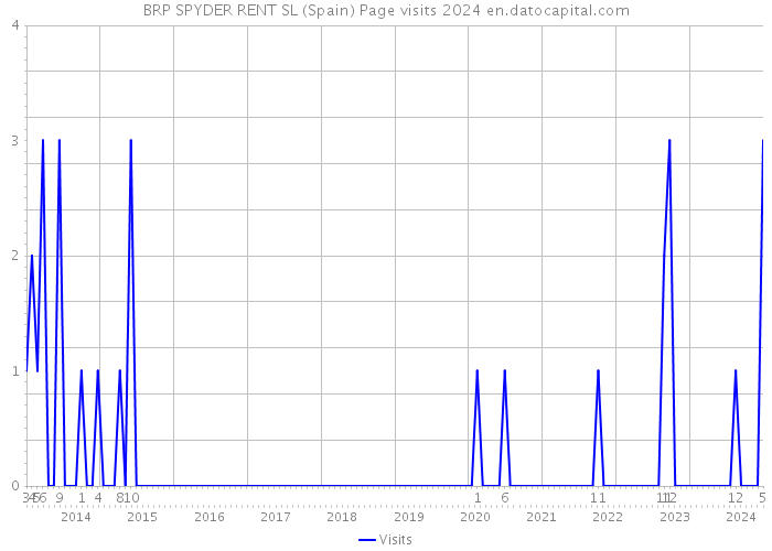BRP SPYDER RENT SL (Spain) Page visits 2024 