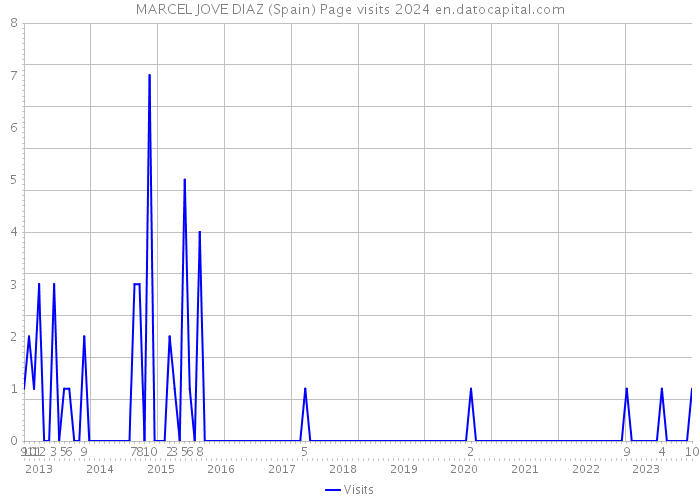 MARCEL JOVE DIAZ (Spain) Page visits 2024 