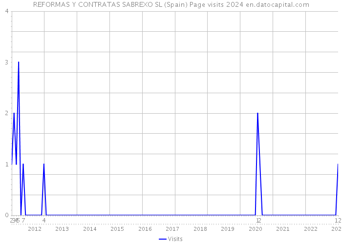 REFORMAS Y CONTRATAS SABREXO SL (Spain) Page visits 2024 