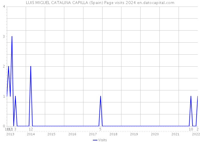 LUIS MIGUEL CATALINA CAPILLA (Spain) Page visits 2024 