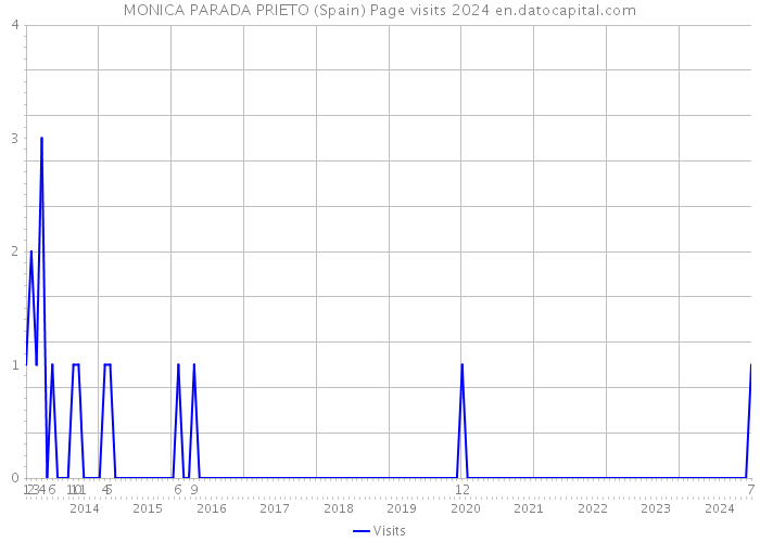 MONICA PARADA PRIETO (Spain) Page visits 2024 