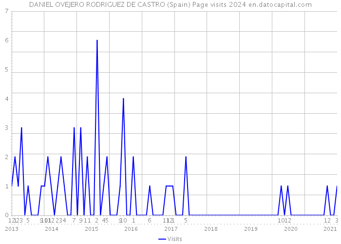DANIEL OVEJERO RODRIGUEZ DE CASTRO (Spain) Page visits 2024 