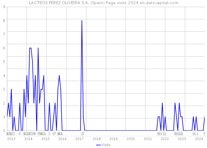 LACTEOS PEREZ OLIVEIRA S.A. (Spain) Page visits 2024 