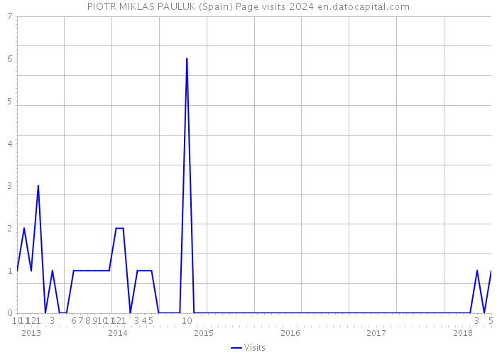PIOTR MIKLAS PAULUK (Spain) Page visits 2024 