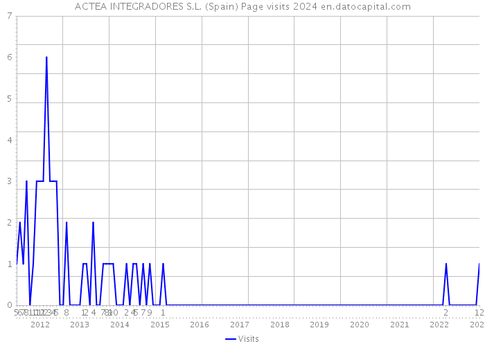 ACTEA INTEGRADORES S.L. (Spain) Page visits 2024 