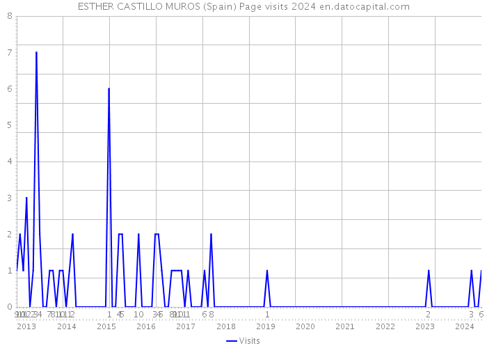 ESTHER CASTILLO MUROS (Spain) Page visits 2024 