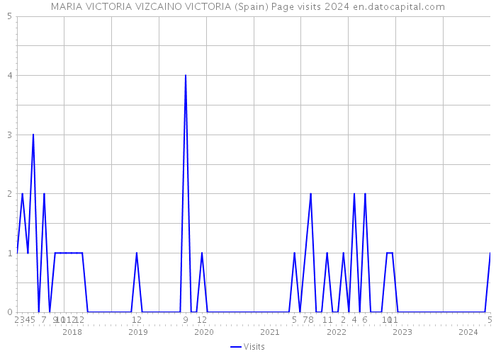 MARIA VICTORIA VIZCAINO VICTORIA (Spain) Page visits 2024 