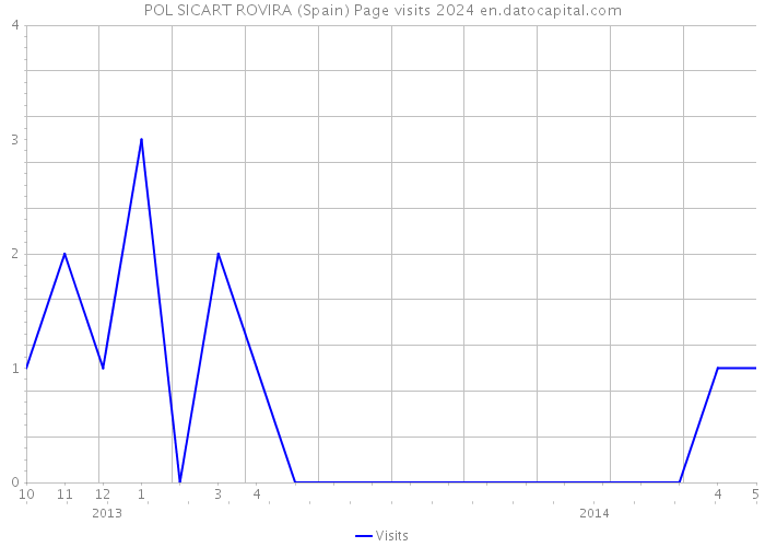 POL SICART ROVIRA (Spain) Page visits 2024 