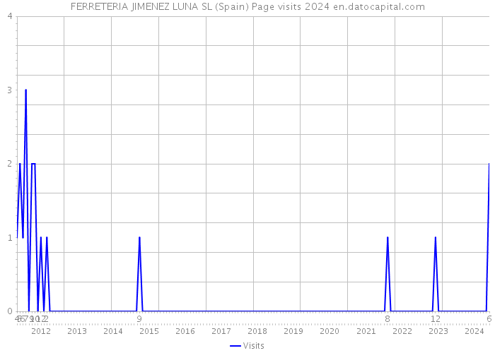 FERRETERIA JIMENEZ LUNA SL (Spain) Page visits 2024 