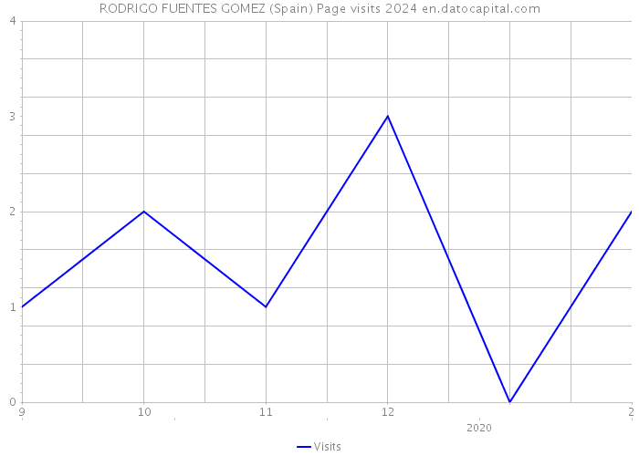 RODRIGO FUENTES GOMEZ (Spain) Page visits 2024 